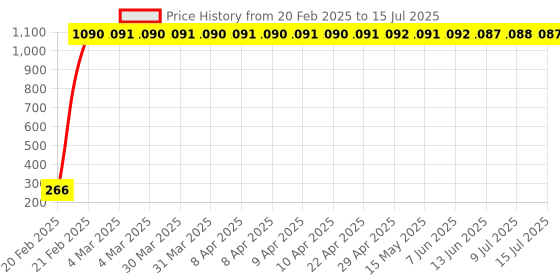 moglix.com AOW LED Fog Light White Spot Beam Driving Lamp (18W Pack of 2) with Switch for Honda Activa 3G aow Price History Graph from 20 Feb 2025 to 15 Jul 2025