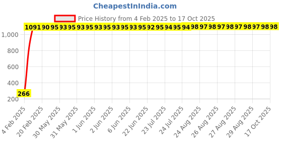 moglix.com AOW LED Fog Light White Spot Beam Driving Lamp (18W Pack of 2) with Switch for Honda Activa i aow Price History Graph from 4 Feb 2025 to 17 Oct 2025