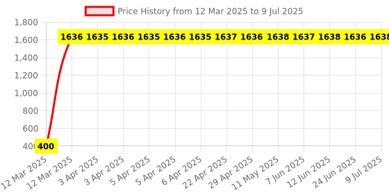 moglix.com AOW LED Fog Light White Spot Beam Driving Lamp (18W Pack of 2) with Switch for Honda CB Trigger aow Price History Graph from 12 Mar 2025 to 9 Jul 2025