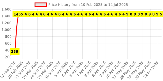 moglix.com AOW LED Fog Light White Spot Beam Driving Lamp (18W Pack of 2) with Switch for Honda CBR 250R aow Price History Graph from 10 Feb 2025 to 14 Jul 2025