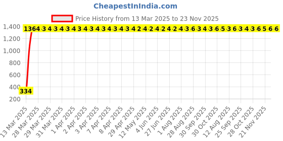 moglix.com AOW LED Fog Light White Spot Beam Driving Lamp (18W Pack of 2) with Switch for Honda Twister aow Price History Graph from 13 Mar 2025 to 22 Nov 2025