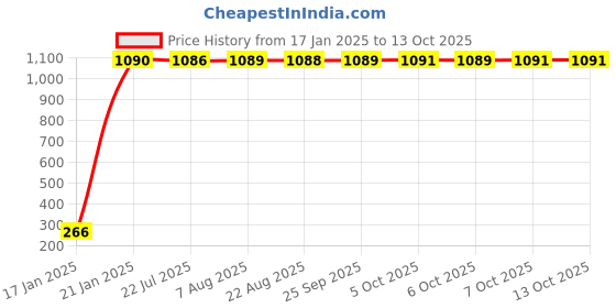 moglix.com AOW LED Fog Light White Spot Beam Driving Lamp (18W Pack of 2) with Switch for KTM Duke 200 aow Price History Graph from 17 Jan 2025 to 13 Oct 2025