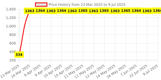 moglix.com AOW LED Fog Light White Spot Beam Driving Lamp (18W Pack of 2) with Switch for KTM Duke RC 190 aow Price History Graph from 23 Mar 2025 to 9 Jul 2025