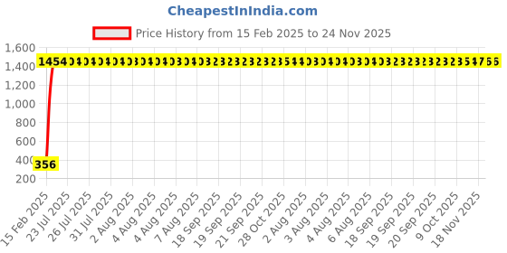 moglix.com AOW LED Fog Light White Spot Beam Driving Lamp (18W Pack of 2) with Switch for KTM Duke RC 200 aow Price History Graph from 15 Feb 2025 to 23 Nov 2025
