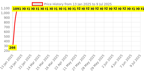 moglix.com AOW LED Fog Light White Spot Beam Driving Lamp (18W Pack of 2) with Switch for Mahindra Centuro aow Price History Graph from 13 Jan 2025 to 9 Jul 2025