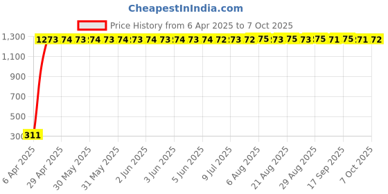 moglix.com AOW LED Fog Light White Spot Beam Driving Lamp (18W Pack of 2) with Switch for Mahindra Duro DZ aow Price History Graph from 6 Apr 2025 to 7 Oct 2025