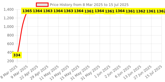 moglix.com AOW LED Fog Light White Spot Beam Driving Lamp (18W Pack of 2) with Switch for Mahindra Rodeo aow Price History Graph from 8 Mar 2025 to 15 Jul 2025