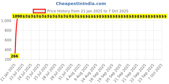 moglix.com AOW LED Fog Light White Spot Beam Driving Lamp (18W Pack of 2) with Switch for Mahindra Rodeo RZ aow Price History Graph from 21 Jan 2025 to 7 Oct 2025