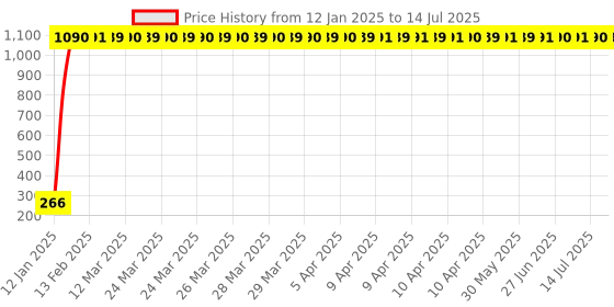 moglix.com AOW LED Fog Light White Spot Beam Driving Lamp (18W Pack of 2) with Switch for TVS Apache 150 aow Price History Graph from 12 Jan 2025 to 14 Jul 2025