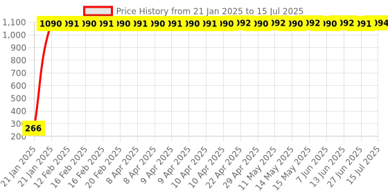 moglix.com AOW LED Fog Light White Spot Beam Driving Lamp (18W Pack of 2) with Switch for TVS Apache RTR 160 aow Price History Graph from 21 Jan 2025 to 15 Jul 2025