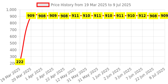 moglix.com AOW LED Fog Light White Spot Beam Driving Lamp (18W Pack of 2) with Switch for TVS Apache RTR 220 aow Price History Graph from 19 Mar 2025 to 9 Jul 2025
