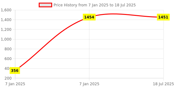 moglix.com AOW LED Fog Light White Spot Beam Driving Lamp (18W Pack of 2) with Switch for TVS Apache RTR 300FX aow Price History Graph from 7 Jan 2025 to 18 Jul 2025