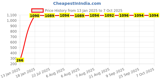 moglix.com AOW LED Fog Light White Spot Beam Driving Lamp (18W Pack of 2) with Switch for TVS Lets aow Price History Graph from 13 Jan 2025 to 7 Oct 2025