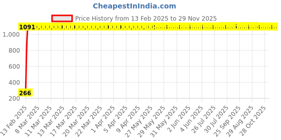 moglix.com AOW LED Fog Light White Spot Beam Driving Lamp (18W Pack of 2) with Switch for TVS Star HLX 125 aow Price History Graph from 13 Feb 2025 to 28 Nov 2025