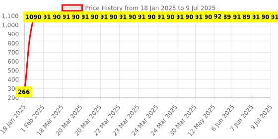 moglix.com AOW LED Fog Light White Spot Beam Driving Lamp (18W Pack of 2) with Switch for TVS Star LX aow Price History Graph from 18 Jan 2025 to 9 Jul 2025