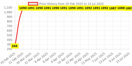 moglix.com AOW LED Fog Light White Spot Beam Driving Lamp (18W Pack of 2) with Switch for Yamaha Crux aow Price History Graph from 20 Feb 2025 to 15 Jul 2025