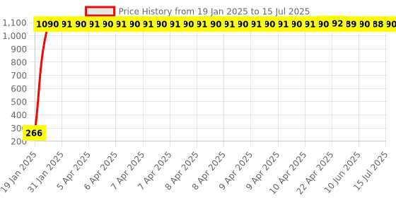 moglix.com AOW LED Fog Light White Spot Beam Driving Lamp (18W Pack of 2) with Switch for Yamaha Fazer aow Price History Graph from 19 Jan 2025 to 2 Jul 2025