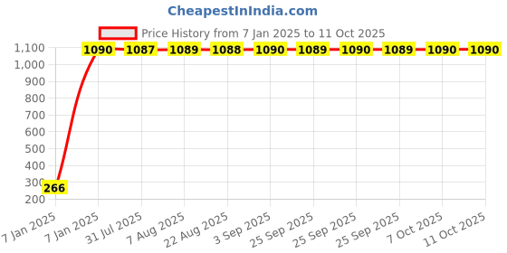 moglix.com AOW LED Fog Light White Spot Beam Driving Lamp (18W Pack of 2) with Switch for Yamaha Ray Z aow Price History Graph from 7 Jan 2025 to 10 Oct 2025