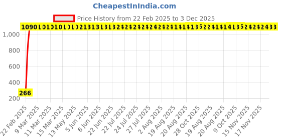 moglix.com AOW LED Fog Light White Spot Beam Driving Lamp (18W Pack of 2) with Switch for Yamaha SZ-X aow Price History Graph from 22 Feb 2025 to 3 Dec 2025