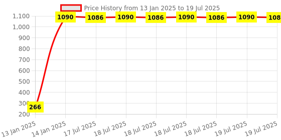 moglix.com AOW LED Fog Light White Spot Beam Driving Lamp (18W Pack of 2) with Switch for Yamaha YBR 125 aow Price History Graph from 13 Jan 2025 to 14 Jan 2025