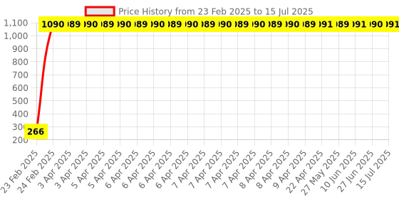 moglix.com AOW LED Fog Light White Spot Beam Driving Lamp (18W Pack of 2) with Switch for Yamaha YZF-R15 aow Price History Graph from 23 Feb 2025 to 15 Jul 2025