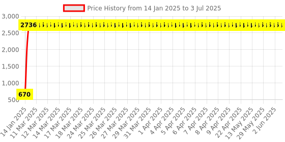 moglix.com AOW LED Handle Bar Black for Bajaj Discover aow Price History Graph from 14 Jan 2025 to 3 Jul 2025