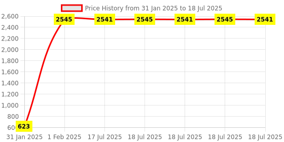moglix.com AOW LED Handle Bar Black for Bajaj Discover 100 DTS-i aow Price History Graph from 31 Jan 2025 to 1 Feb 2025