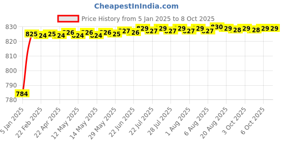 moglix.com AOW LED Handle Bar Black for Bajaj Discover 125 M aow Price History Graph from 5 Jan 2025 to 7 Oct 2025