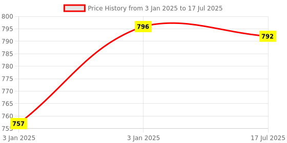 moglix.com AOW LED Handle Bar Black for Bajaj Discover 150 S aow Price History Graph from 3 Jan 2025 to 3 Jan 2025