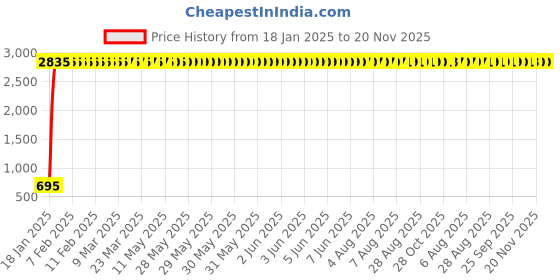 moglix.com AOW LED Handle Bar Black for Bajaj Platina 125 aow Price History Graph from 18 Jan 2025 to 20 Nov 2025