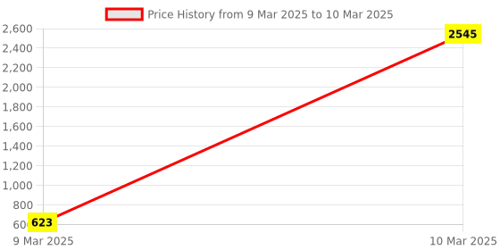 moglix.com AOW LED Handle Bar Black for Bajaj Pulsar 135 LS aow Price History Graph from 9 Mar 2025 to 10 Mar 2025