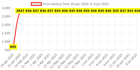 moglix.com AOW LED Handle Bar Black for Bajaj Pulsar 180 DTS-i aow Price History Graph from 19 Jan 2025 to 9 Jul 2025