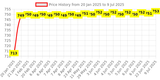 moglix.com AOW LED Handle Bar Black for Bajaj Pulsar 220 aow Price History Graph from 20 Jan 2025 to 9 Jul 2025