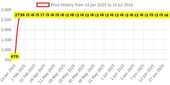 moglix.com AOW LED Handle Bar Black for Bajaj XCD 135 aow Price History Graph from 14 Jan 2025 to 15 Jul 2025