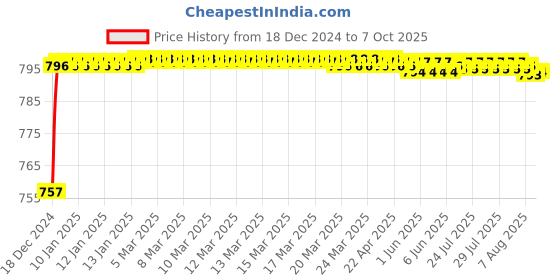 moglix.com AOW LED Handle Bar Black for Hero CBZ Xtreme aow Price History Graph from 18 Dec 2024 to 7 Oct 2025