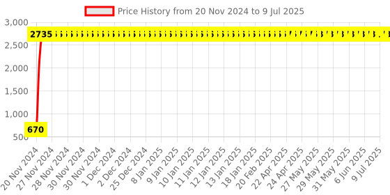moglix.com AOW LED Handle Bar Black for Hero Glamour aow Price History Graph from 20 Nov 2024 to 9 Jul 2025