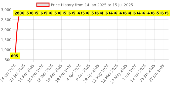 moglix.com AOW LED Handle Bar Black for Hero Hunk aow Price History Graph from 14 Jan 2025 to 15 Jul 2025