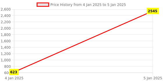moglix.com AOW LED Handle Bar Black for Hero Karizma aow Price History Graph from 4 Jan 2025 to 5 Jan 2025