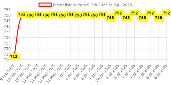 moglix.com AOW LED Handle Bar Black for Hero Maestro aow Price History Graph from 9 Feb 2025 to 8 Jul 2025