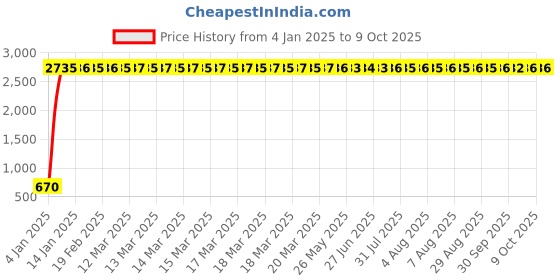 moglix.com AOW LED Handle Bar Black for Hero Maestro Edge aow Price History Graph from 4 Jan 2025 to 9 Oct 2025