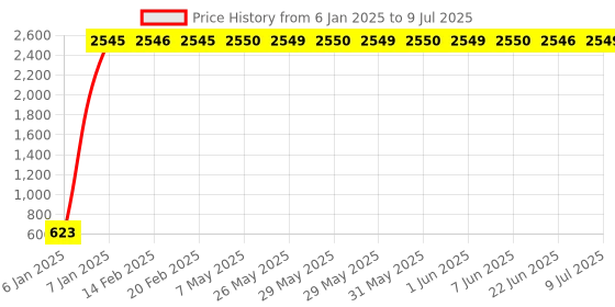 moglix.com AOW LED Handle Bar Black for Hero Passion Pro TR aow Price History Graph from 6 Jan 2025 to 9 Jul 2025