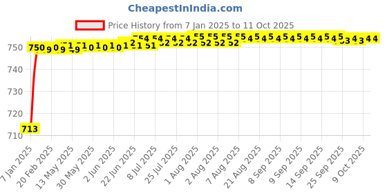 moglix.com AOW LED Handle Bar Black for Hero Splendor iSmart aow Price History Graph from 7 Jan 2025 to 11 Oct 2025