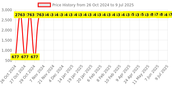 moglix.com AOW LED Handle Bar Black for Hero Splendor Pro aow Price History Graph from 26 Oct 2024 to 9 Jul 2025