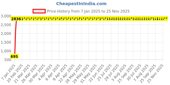 moglix.com AOW LED Handle Bar Black for Hero Xtreme Sports aow Price History Graph from 7 Jan 2025 to 24 Nov 2025