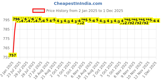 moglix.com AOW LED Handle Bar Black for Honda Aviator aow Price History Graph from 2 Jan 2025 to 30 Nov 2025