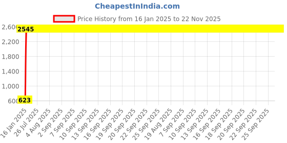 moglix.com AOW LED Handle Bar Black for Honda CBR 150R aow Price History Graph from 16 Jan 2025 to 22 Nov 2025