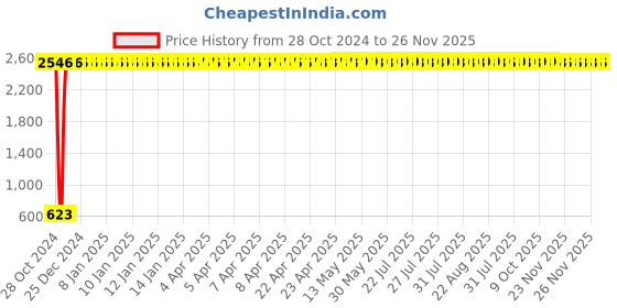 moglix.com AOW LED Handle Bar Black for Honda CD 110 Dream aow Price History Graph from 28 Oct 2024 to 25 Nov 2025