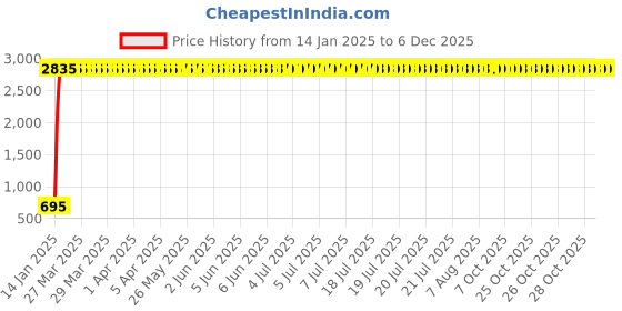 moglix.com AOW LED Handle Bar Black for Honda Dream Neo aow Price History Graph from 14 Jan 2025 to 5 Dec 2025