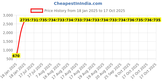 moglix.com AOW LED Handle Bar Black for Honda Ignitor aow Price History Graph from 18 Jan 2025 to 17 Oct 2025