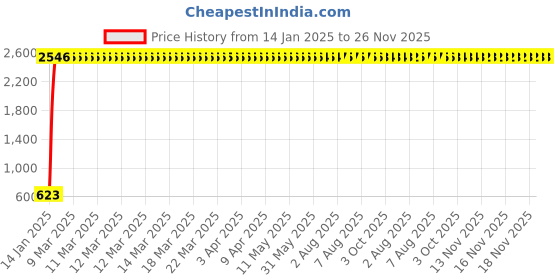 moglix.com AOW LED Handle Bar Black for Honda Livo aow Price History Graph from 14 Jan 2025 to 25 Nov 2025